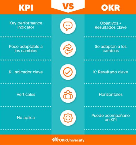 diferencia entre kpi y okr|que es un okr.